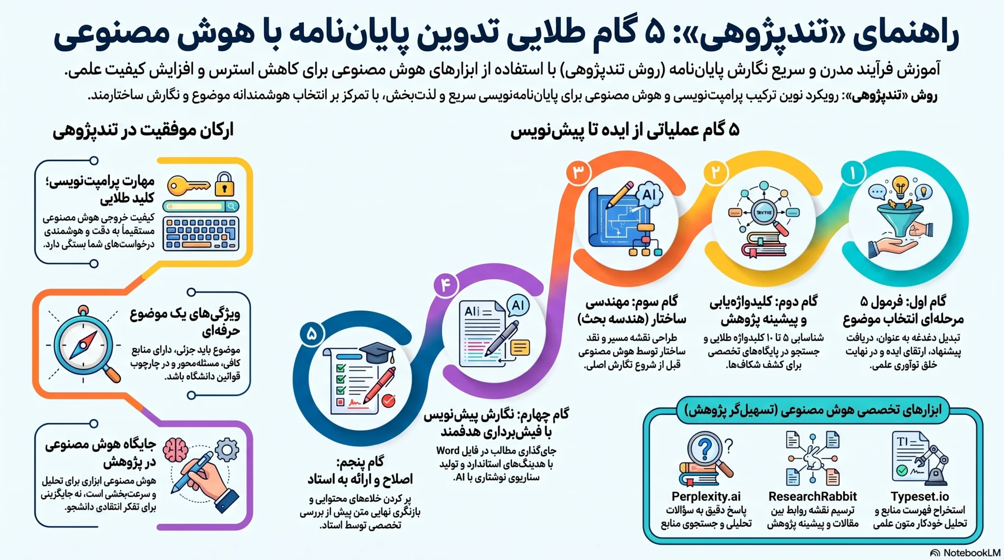 هوش مصنوعی برای نوشتن پایان نامه