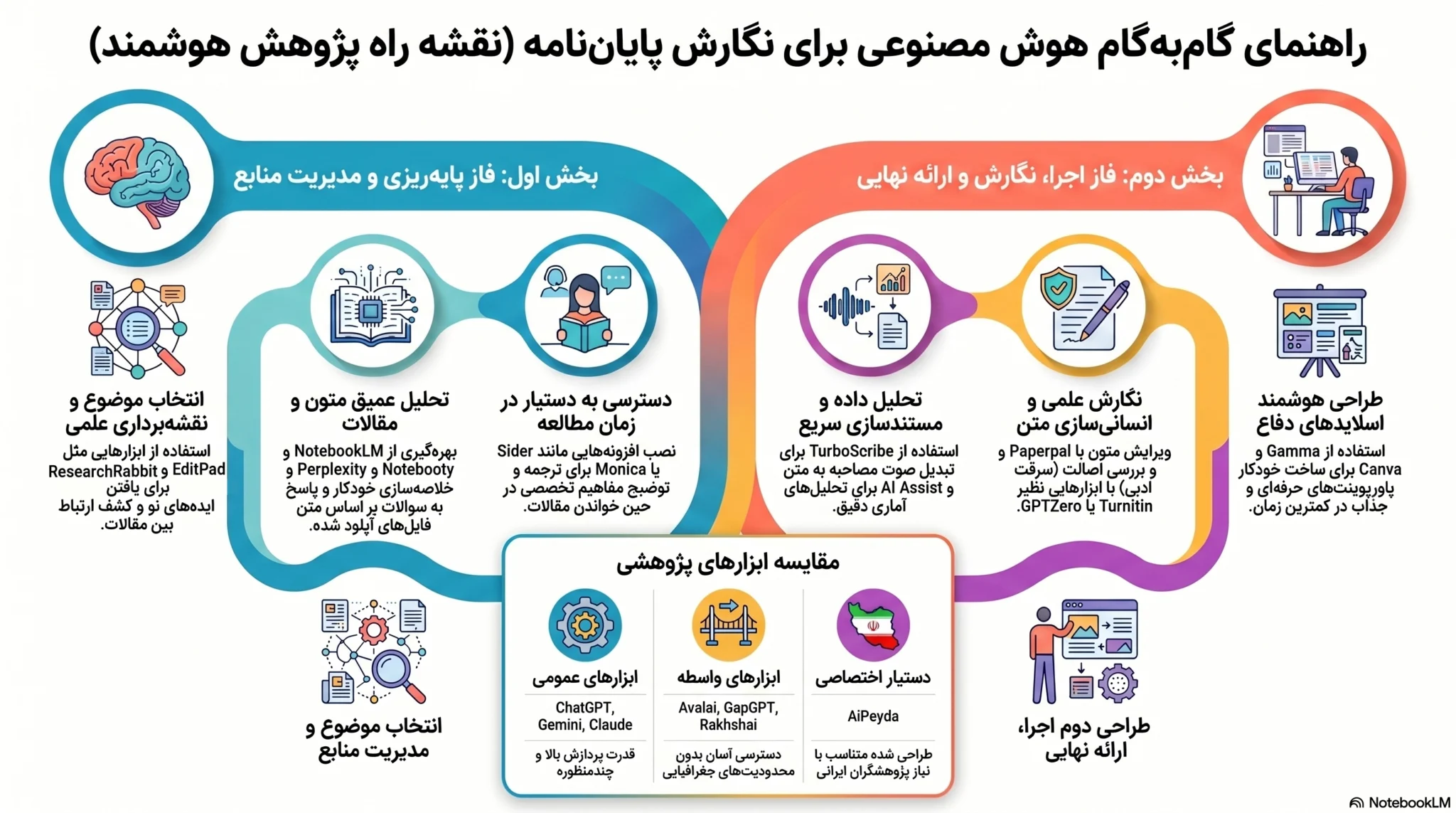 اینفوگرافیک هوش مصنوعی برای پایان نامه و نقشه راه نگارش پایان‌نامه از انتخاب موضوع تا دفاع با ابزارهای پژوهشی هوشمند