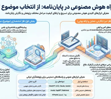 هوش مصنوعی پایان نامه AI برای نگارش پایان نامه دستیار هوش مصنوعی برای پایان نامه نویسی اینفوگرافیک مراحل استفاده از هوش مصنوعی در پایان نامه معرفی ابزارهای هوش مصنوعی برای پژوهش و پایان نامه