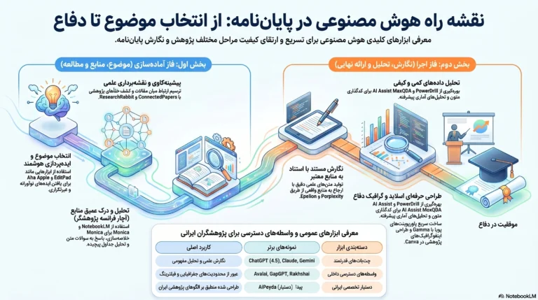هوش مصنوعی پایان نامه AI برای نگارش پایان نامه دستیار هوش مصنوعی برای پایان نامه نویسی اینفوگرافیک مراحل استفاده از هوش مصنوعی در پایان نامه معرفی ابزارهای هوش مصنوعی برای پژوهش و پایان نامه