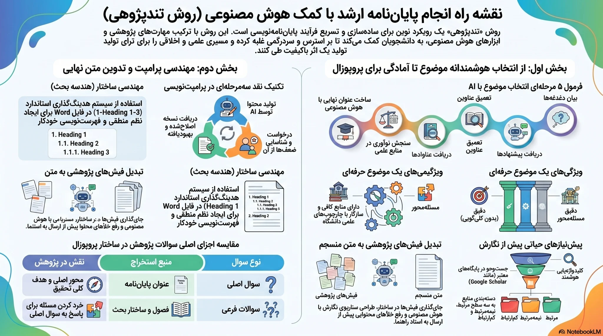 انجام پایان نامه ارشد با هوش مصنوعی