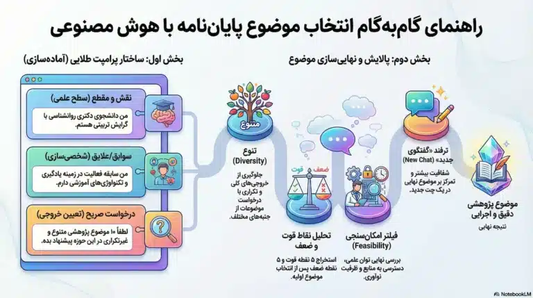 انتخاب موضوع پایان نامه با هوش مصنوعی 768x429
