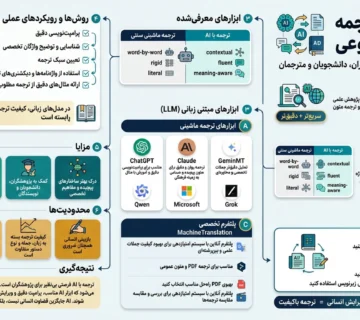 ترجمه با هوش مصنوعی