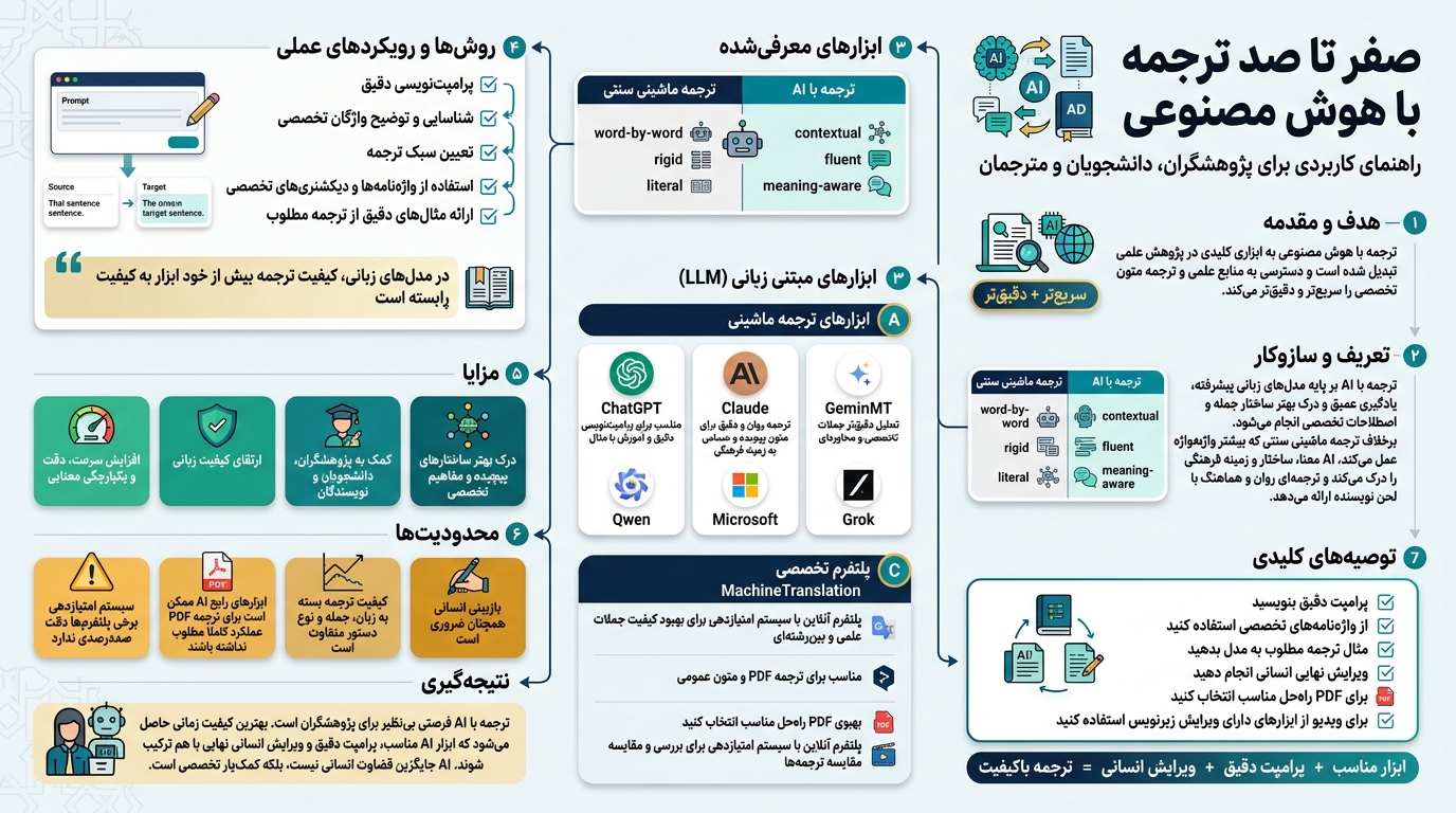 ترجمه با هوش مصنوعی