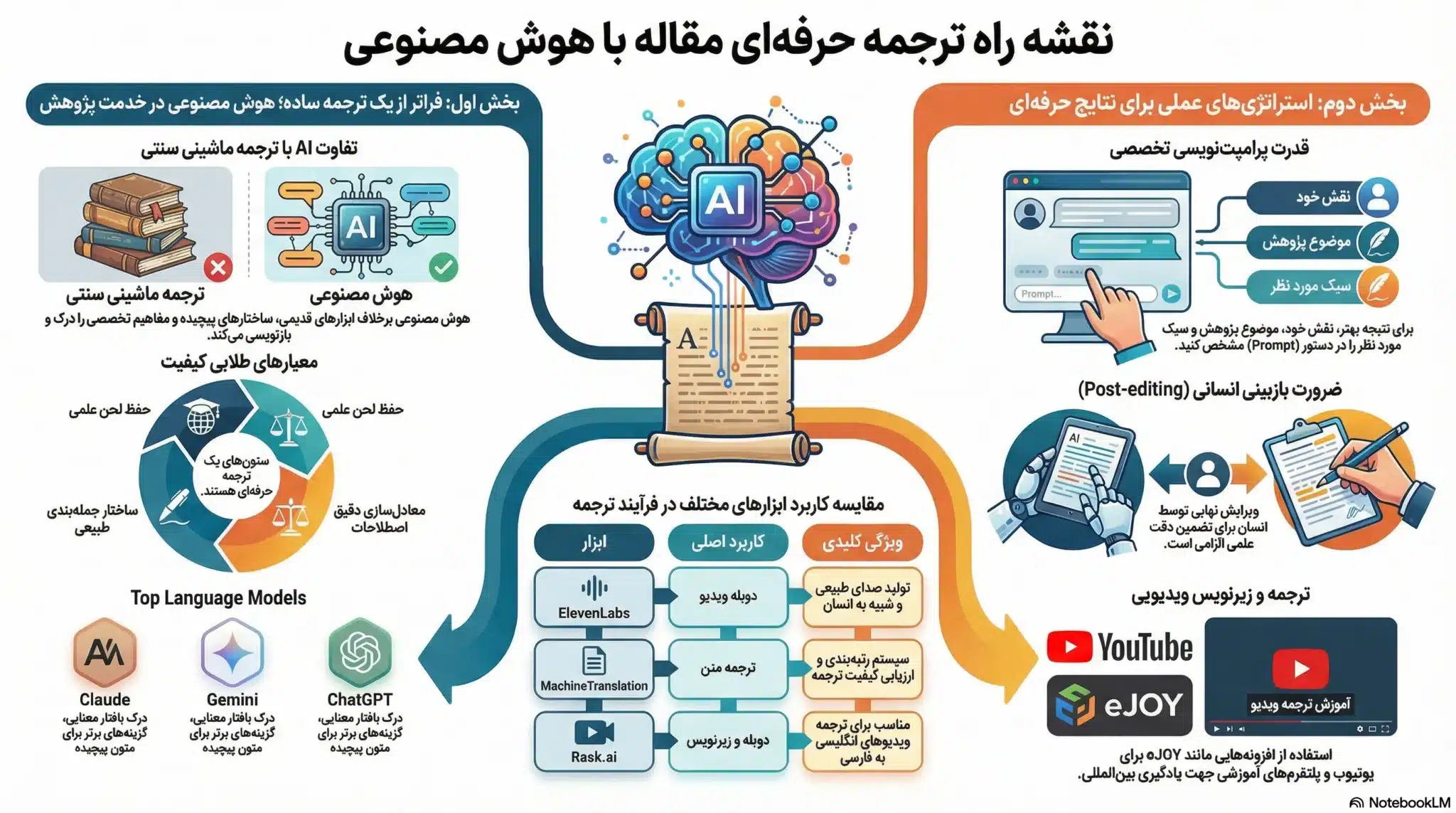 هوش مصنوعی ترجمه مقاله