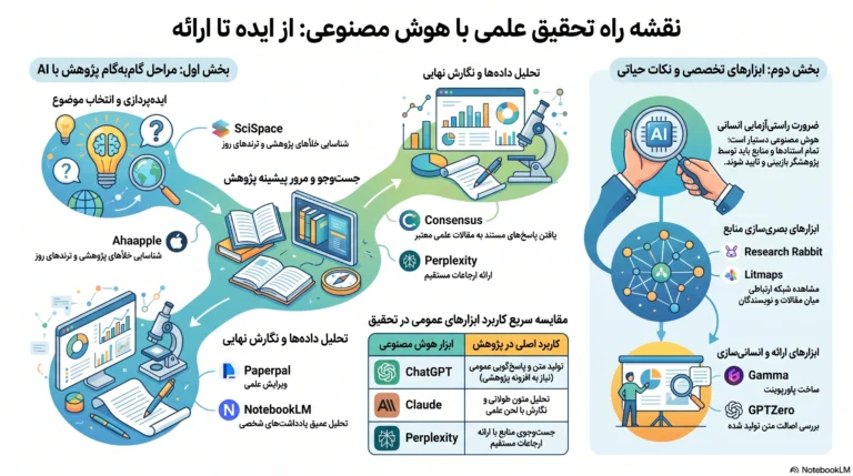 هوش مصنوعی برای تحقیق