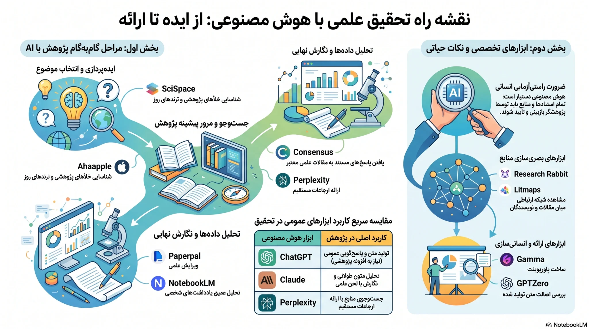 هوش مصنوعی برای تحقیق