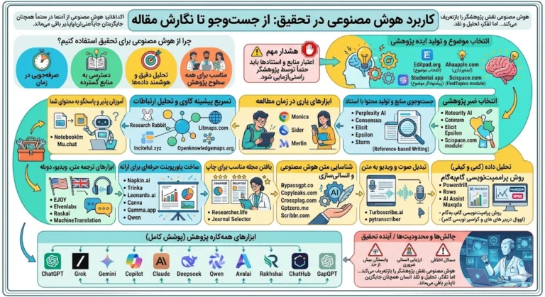 هوش مصنوعی برای تحقیق