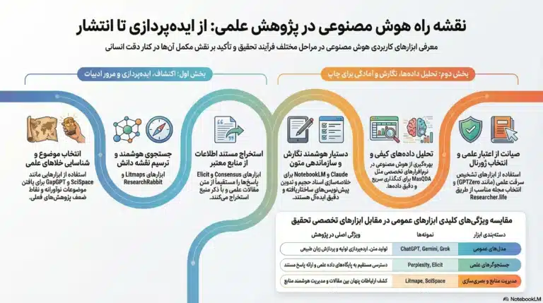 هوش مصنوعی تحقیق