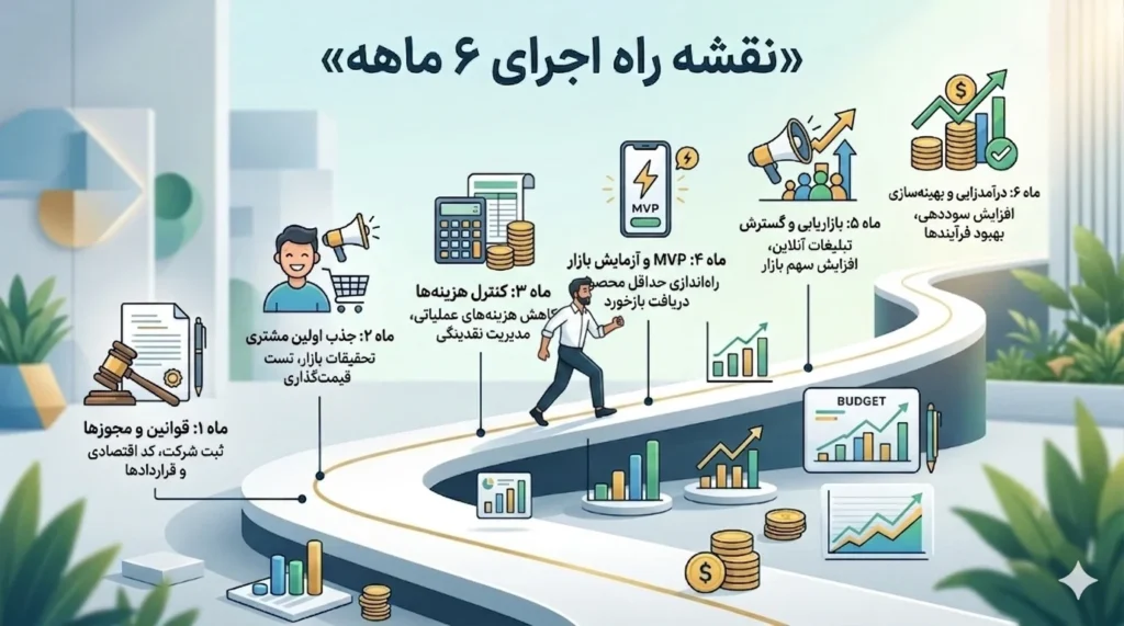 کسب و کار با ۲۰۰ میلیون نقشه راه اجرایی