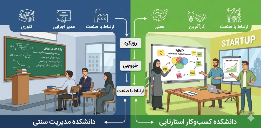 دانشکده کسب و کار سنتی و استارتاپی