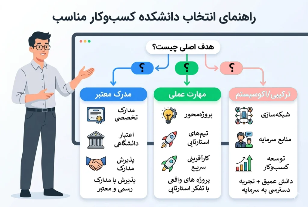 دانشکده کسب و کار راهنمای انتخاب