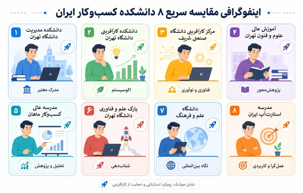 دانشکده کسب و کار معرفی 8 دانشکده برتر