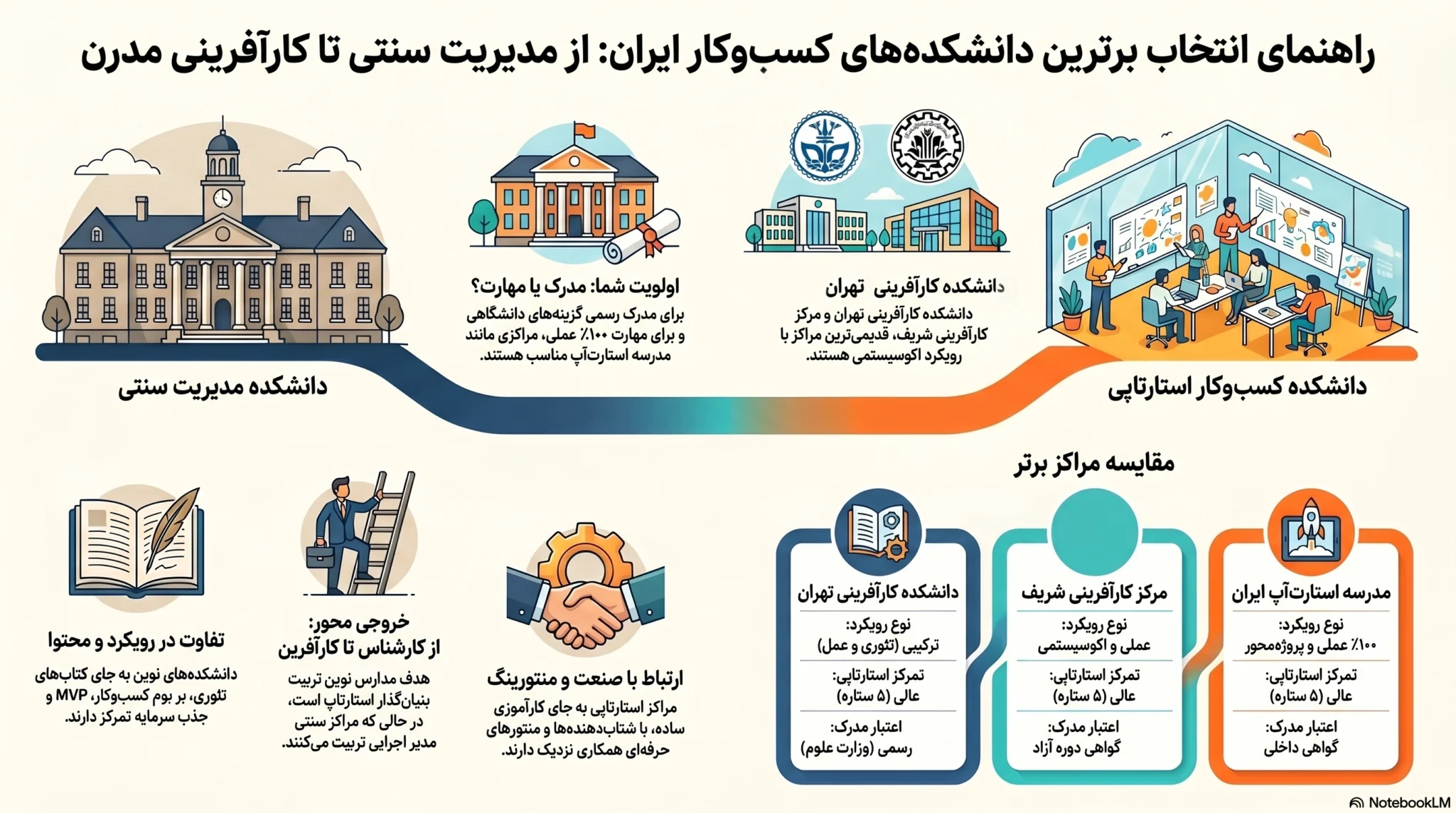 اینفوگرافیک دانشکده کسب و کار و مقایسه دانشکدههای مدیریت سنتی و استارتاپی برای انتخاب بهترین مسیر کارآفرینی در ایران
