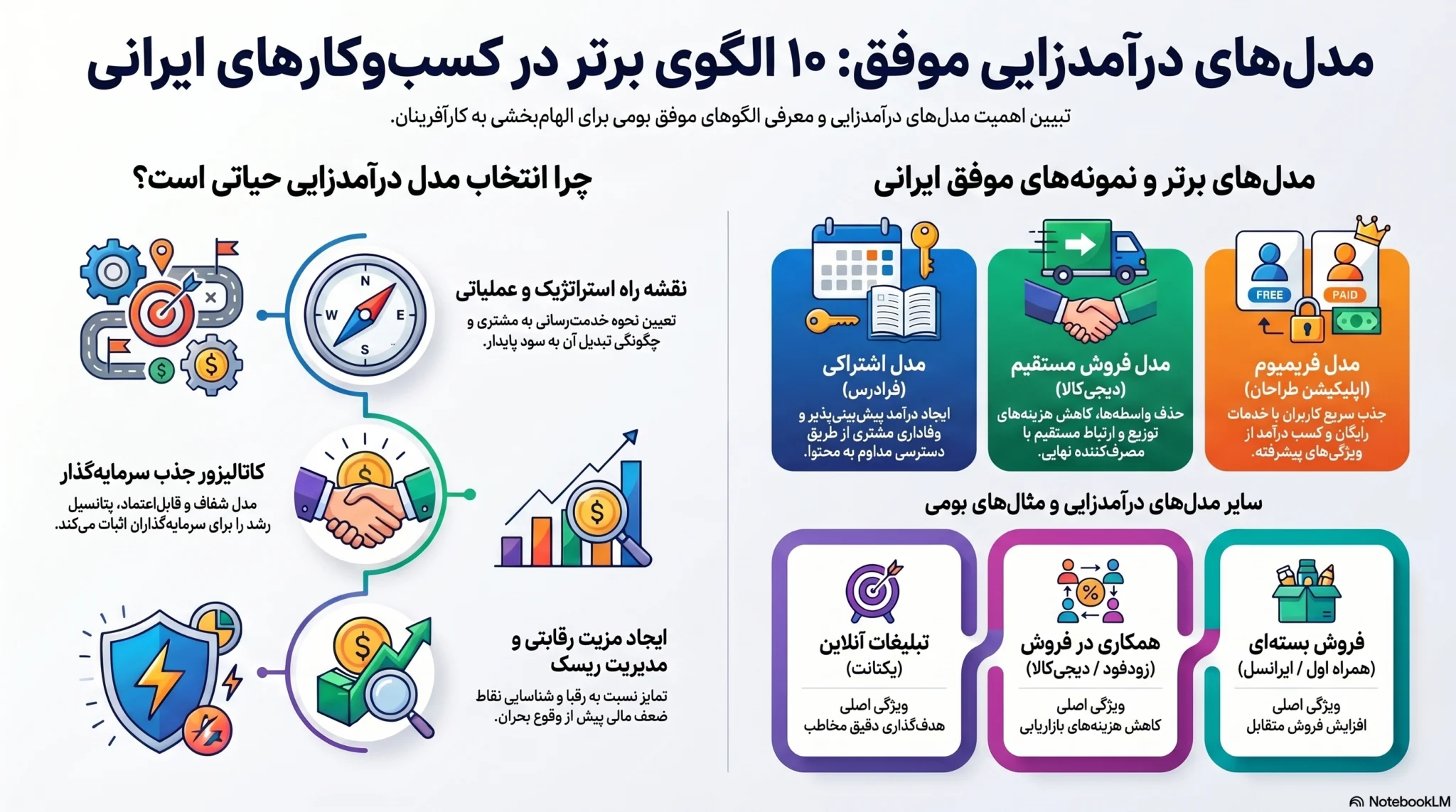 اینفوگرافیک مدل‌های درآمدزای بیزینس های موفق ایرانی شامل مدل اشتراکی، فروش مستقیم، فریمیوم، تبلیغات آنلاین و همکاری در فروش