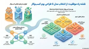 اینفوگرافیک و نقشه راه انواع کسب و کار و مدلهای کسبوکار شامل کسبوکار سنتی، آنلاین و اجتماعی، مدلهای B2B تا C2B و اجزای ۹ گانه بوم مدل کسبوکار