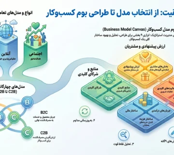 اینفوگرافیک و نقشه راه انواع کسب و کار و مدل‌های کسب‌وکار شامل کسب‌وکار سنتی، آنلاین و اجتماعی، مدل‌های B2B تا C2B و اجزای ۹ گانه بوم مدل کسب‌وکار