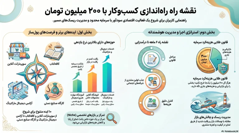 اینفوگرافیک کسب و کار با ۲۰۰ میلیون؛ معرفی ایده‌های پول‌ساز، نقشه راه ۶ ماهه راه‌اندازی کسب‌وکار، مدیریت سرمایه و استراتژی کاهش ریسک