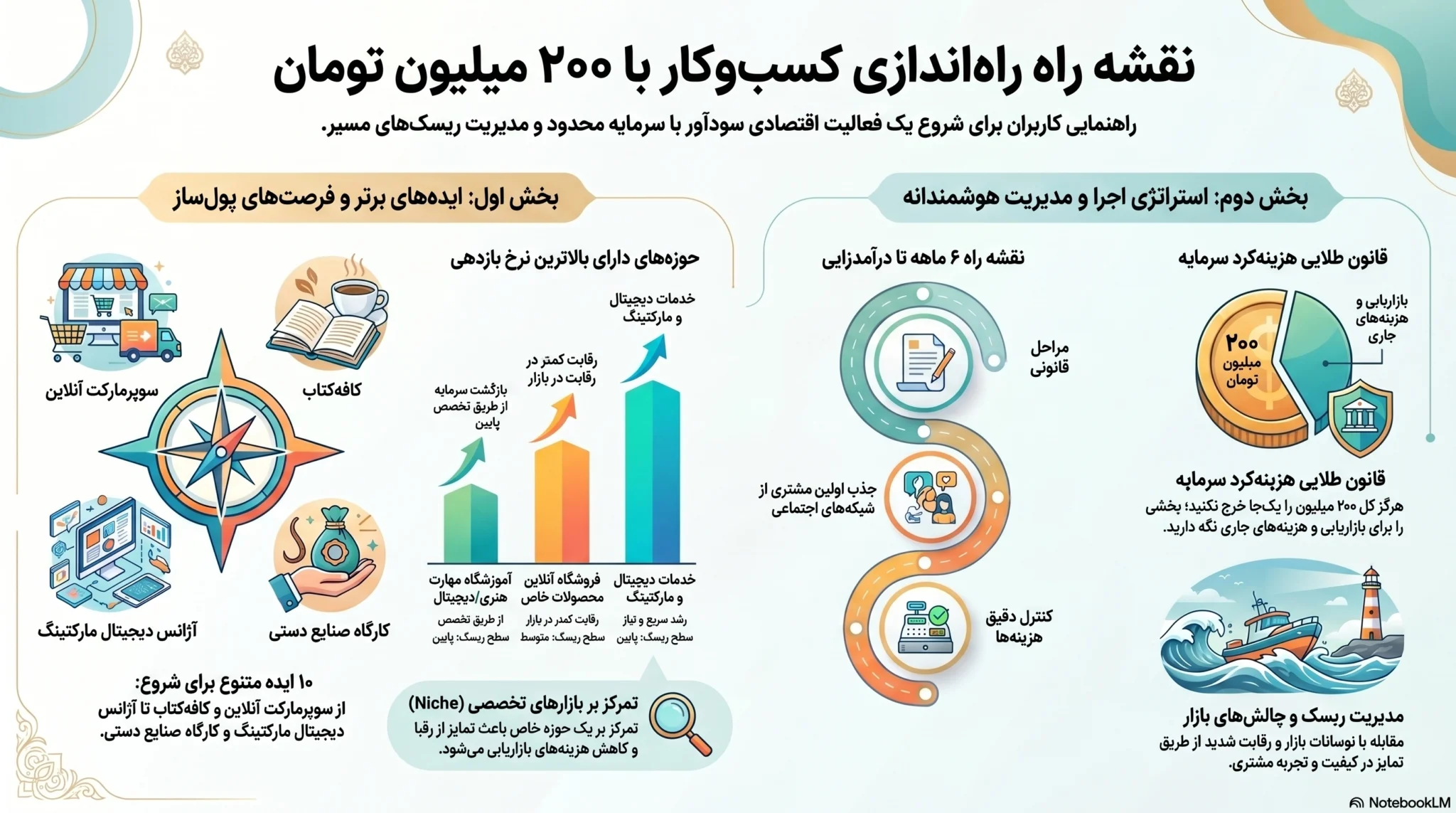 اینفوگرافیک کسب و کار با ۲۰۰ میلیون؛ معرفی ایدههای پولساز، نقشه راه ۶ ماهه راهاندازی کسبوکار، مدیریت سرمایه و استراتژی کاهش ریسک